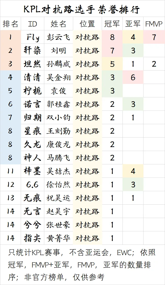 PG电子-【盘点】KPL对抗路选手荣誉排行
